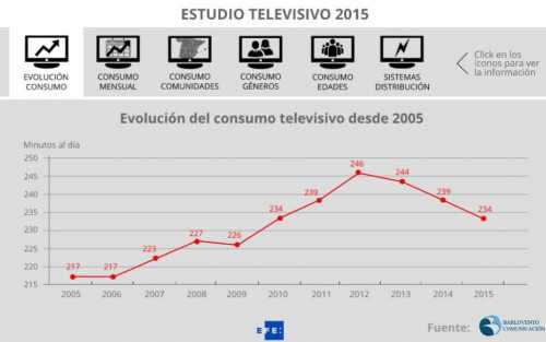 Neupic NO PAGA - Infografía Datos Consumo Televisivo 2015 - Neupic NO PAGA - Infografía Consumo Televisivo 2015