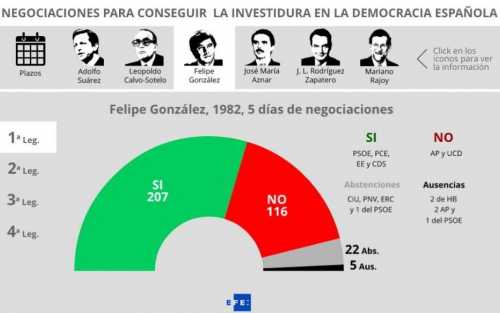 Neupic NO PAGA - Infografía Negociaciones para conseguir Investidura - Neupic NO PAGA - Infografía Negociaciones Investidura
